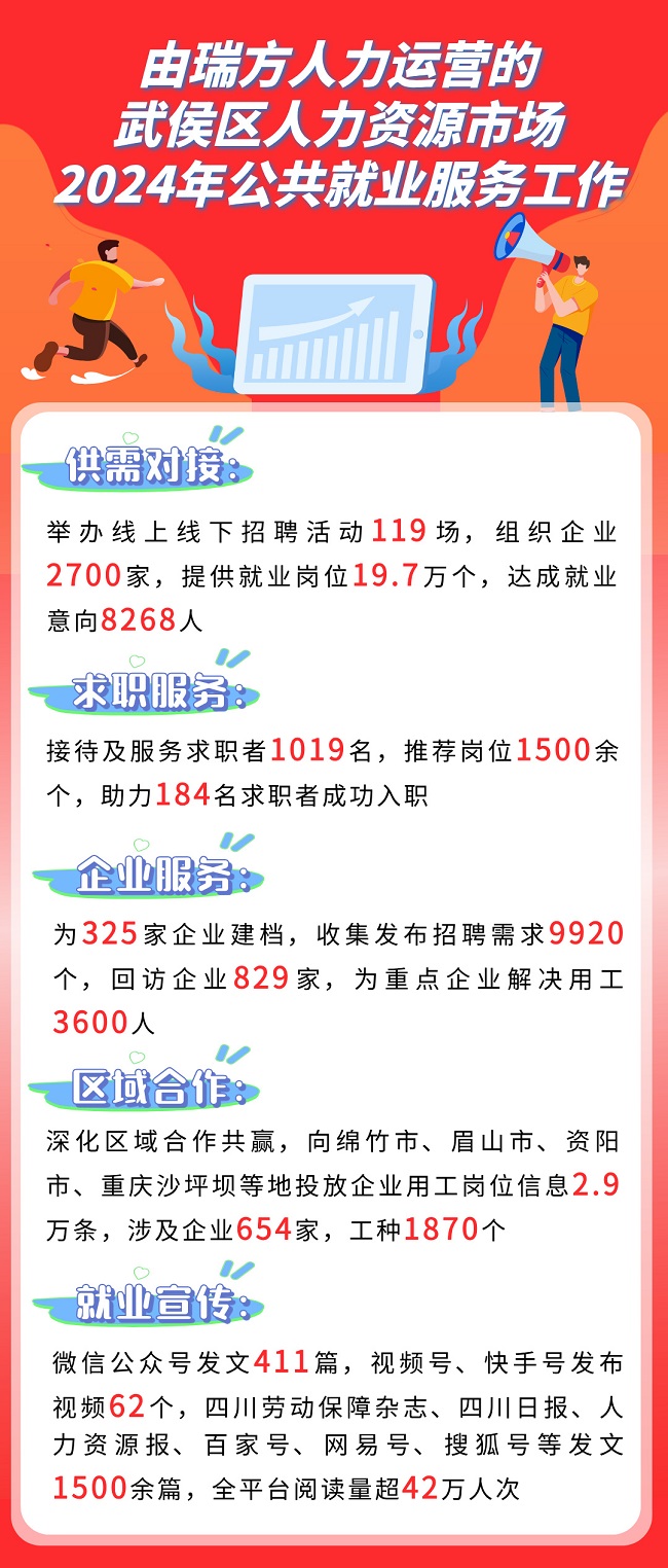 全年答卷！瑞方人力助力武侯區(qū)人力資源市場就業(yè)工作高質(zhì)量發(fā)展！ 第1張